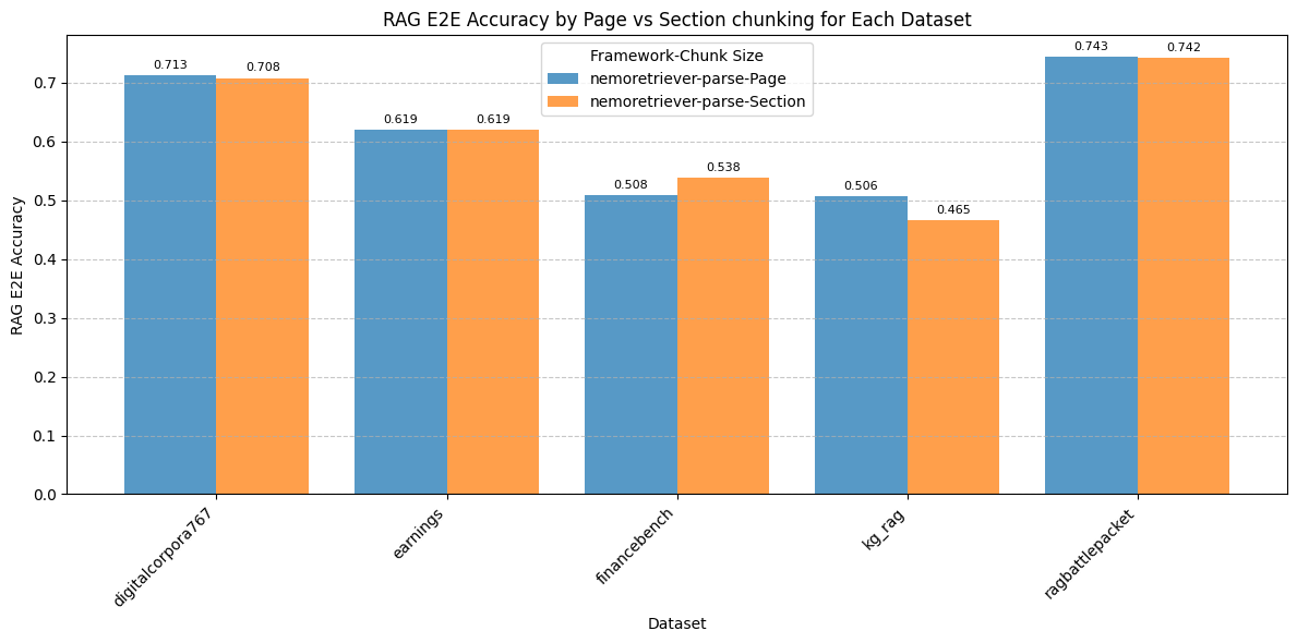 A bar chart shows that RAG E2E accuracy by page and section chunking varies across different datasets.