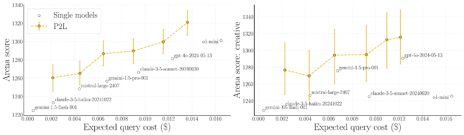 LMArena’s P2L ranks models by query cost and selects the best-performing one to perform the desired operation.